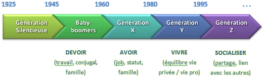 Pas de jaloux… Parlons des autres générations : Silencieuse, Baby-boomers,  X et Z : 3H Coaching – Vivez pleinement !